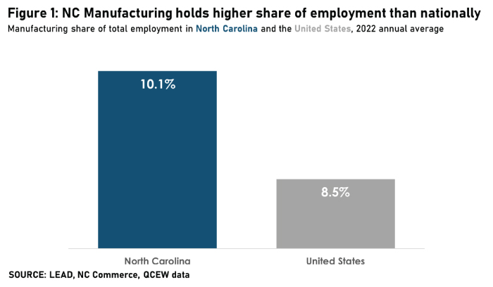 NC Manufacturing holds higher share of employment than nationally