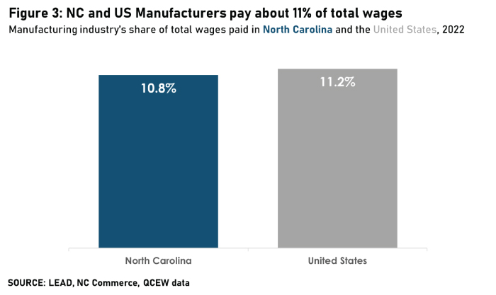 NC and US Manufacturers pay about 11% of total wages