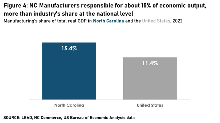 NC Manufacturers responsible for about 15% of economic output