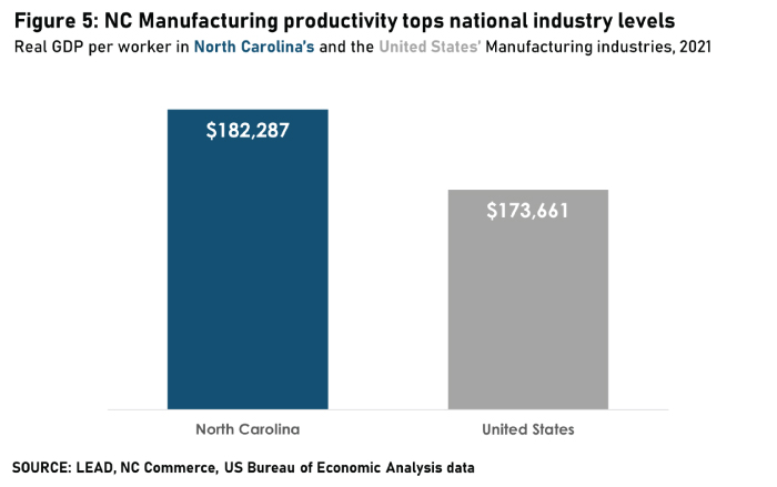 NC Manufacturing productivity tops national industry levels
