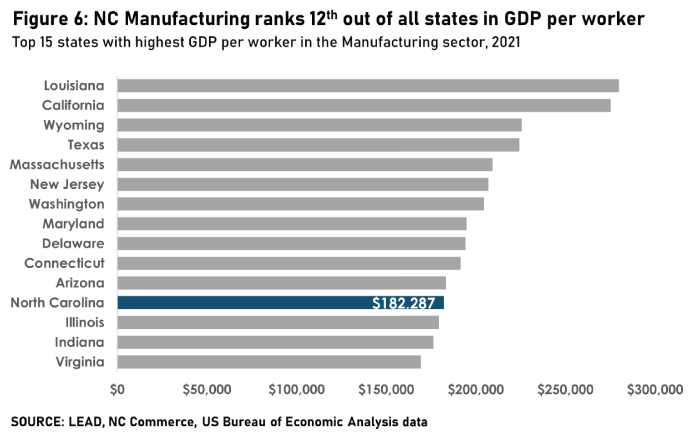 NC Manufacturing ranks 12th out of all states in GDP per worker