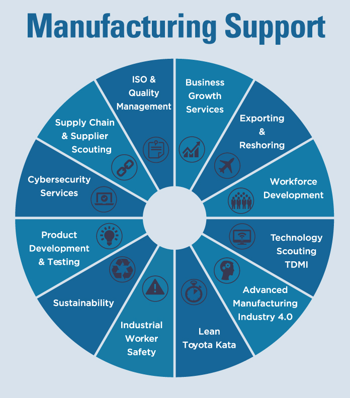 NCMEP Manufacturing Support