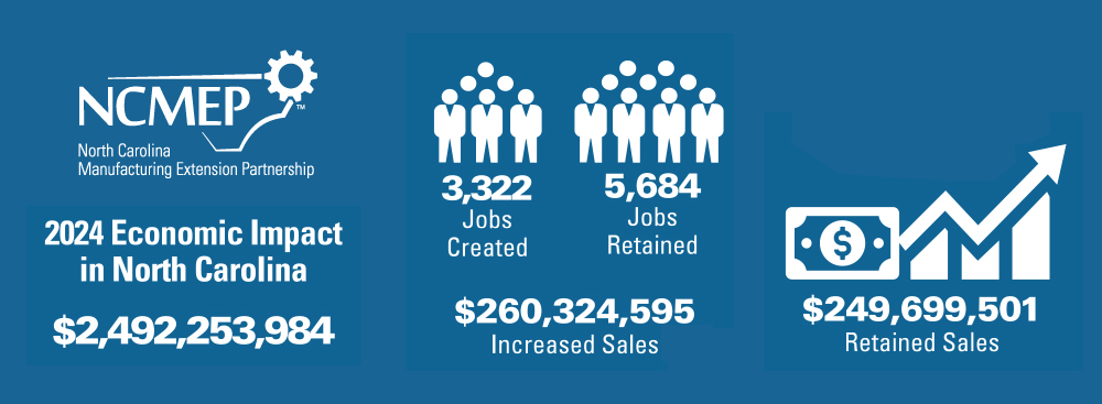 Economic Impact in North Carolina